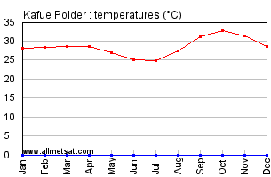 Kafue Polder, Zambia, Africa Annual, Yearly, Monthly Temperature Graph